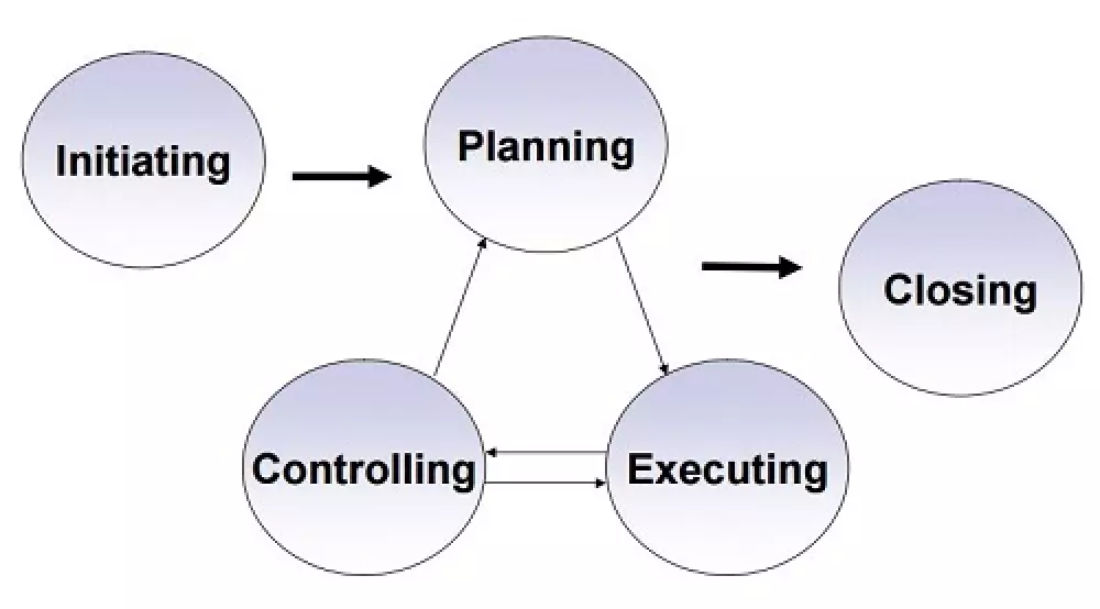 Project Lifecycle
